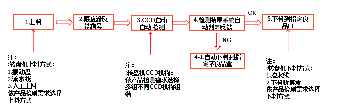 電感線圈自動(dòng)化檢測(cè)設(shè)備