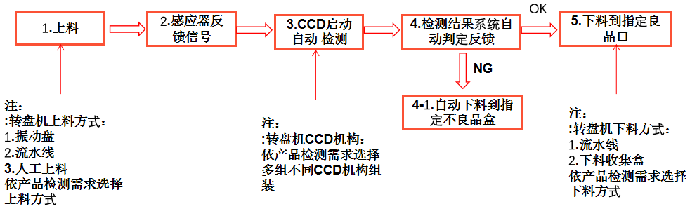 尺寸自動化視覺檢測設(shè)備