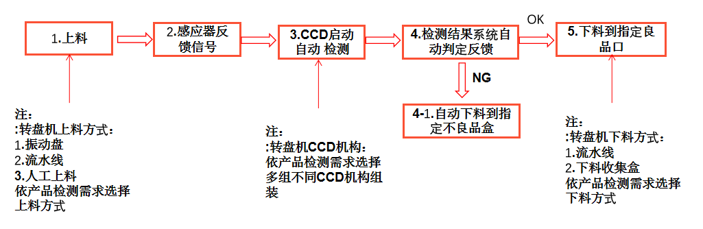 機(jī)器視覺(jué)缺陷檢測(cè)設(shè)備