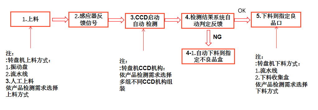全自動(dòng)視覺檢測設(shè)備